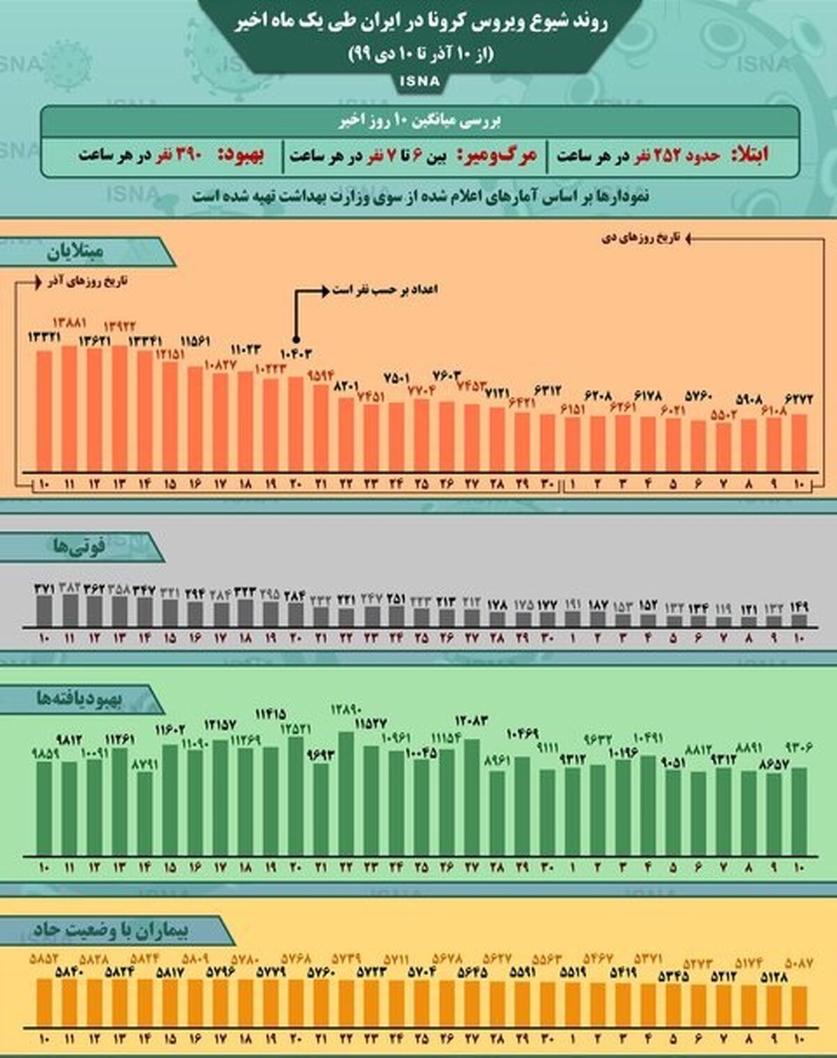 کرونا ویروس/ آمار کرونا در ایران در دوماه اخیر