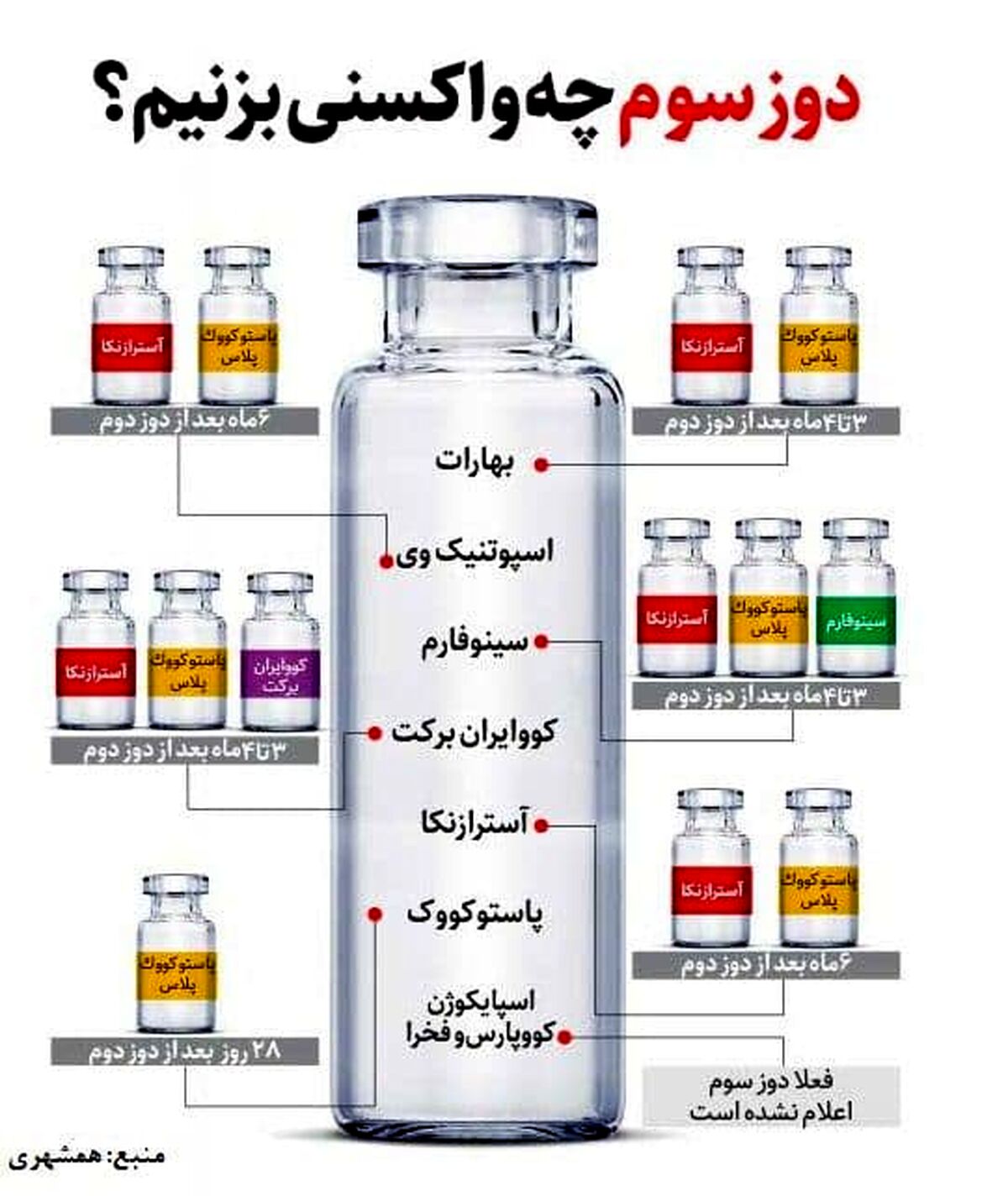 اینفوگرافی پروتکل تزریق دوز سوم واکسن کرونا