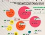 اینفوگرافی سهم هر ایرانی از بودجه 1401