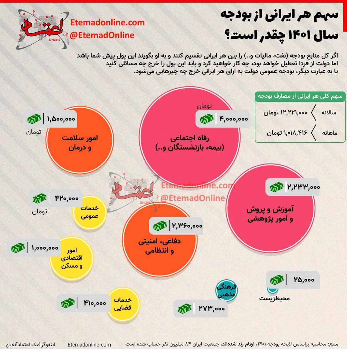 اینفوگرافی سهم هر ایرانی از بودجه 1401