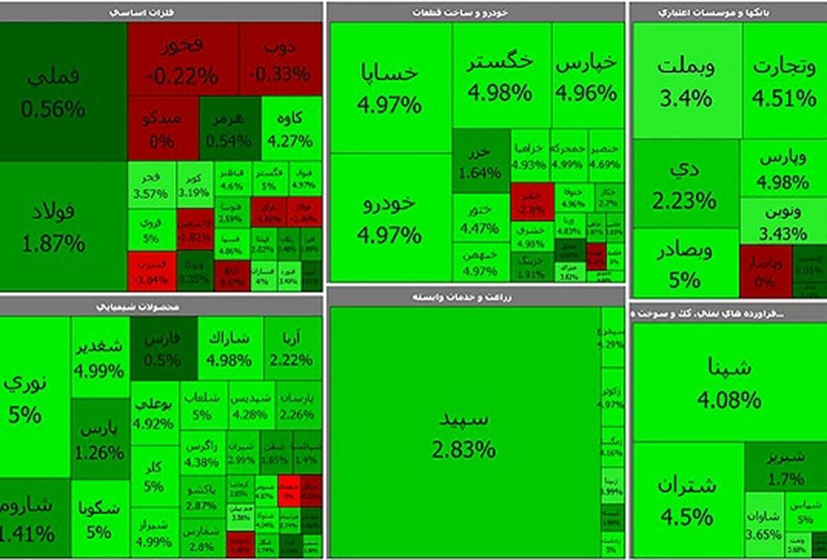 وضعیت بورس امروز 31 مرداد ماه / بورس سبز سبز شد 