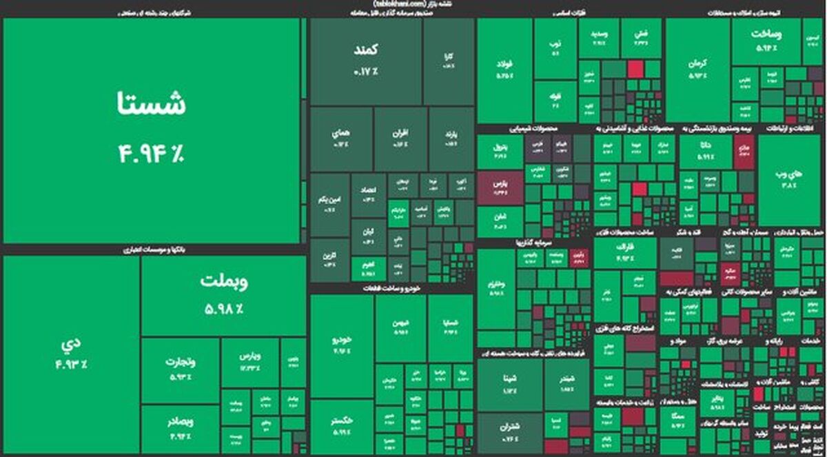 بورس جان دوباره گرفت | رشد 16 هزار واحدی شاخص کل