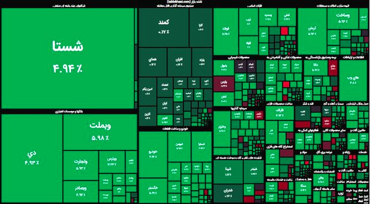 بورس جان دوباره گرفت | رشد 16 هزار واحدی شاخص کل